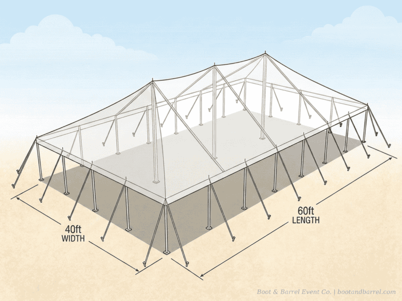 40x60 WIND pole tent diagram showing 40ft width and 60ft length with 2 center poles and guy wire stakes — Boot & Barrel Event Co. Granbury TX